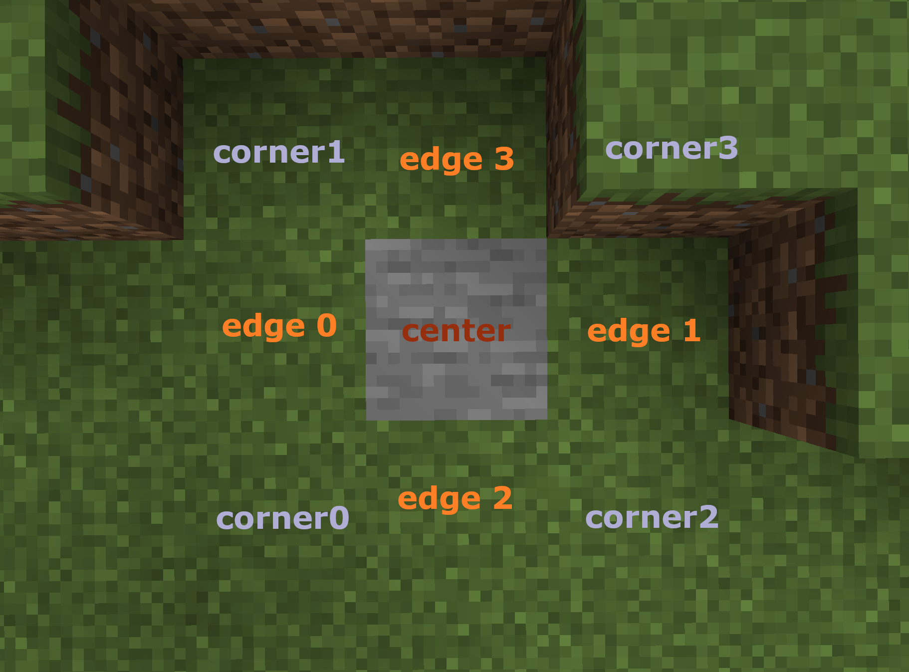 center, edges, corners